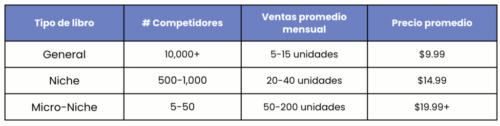 El poder de los micronichos. Cómo encontrar audiencias específicas para tus libros para colorear