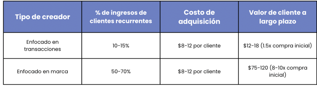 Cómo convertir compradores ocasionales en fans leales