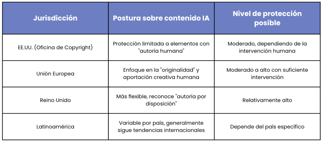 Consideraciones legales para libros generados con IA